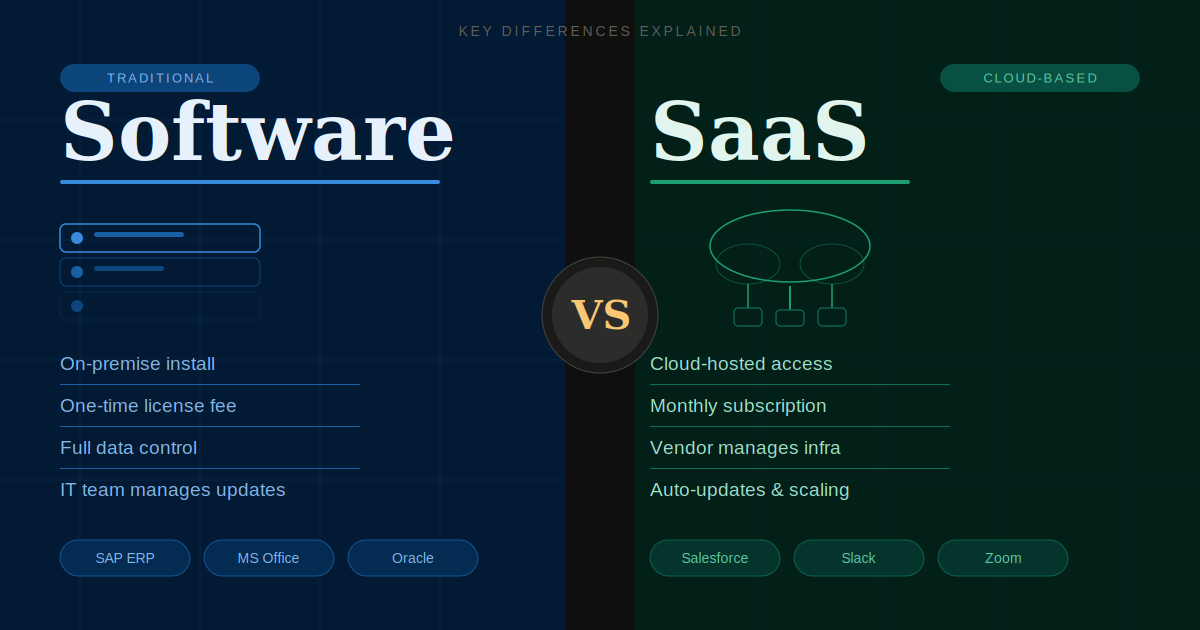 Software vs SaaS: Key Differences You Need to Know