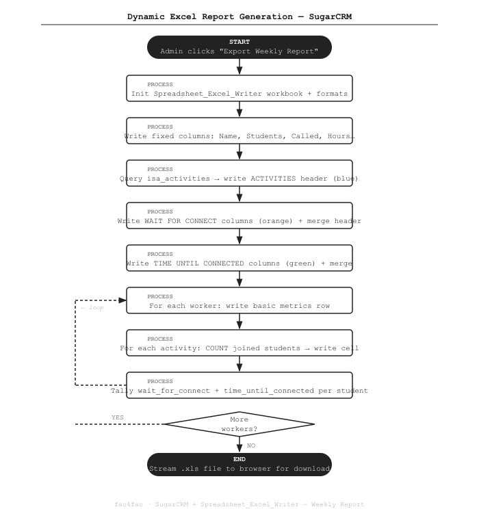 SugarCRM dynamic Excel report generation flow diagram with color-coded sections